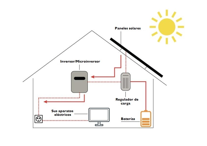 si habita en un lugar aislado de la red eléctrica y opta por instalar baterías sería de la siguiente manera